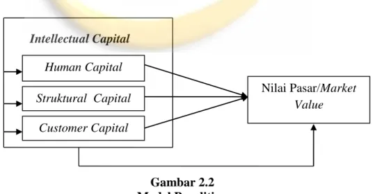Gambar 2.2  Model Penelitian Intellectual Capital Human Capital Struktural  Capital Customer Capital  Nilai Pasar/Market Value 