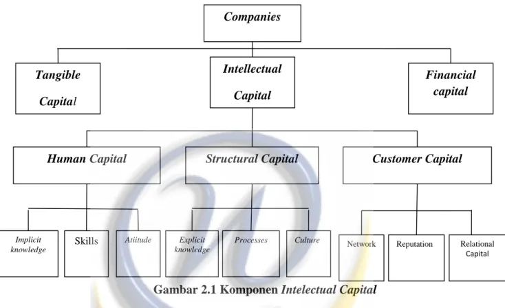 Gambar 2.1 Komponen Intelectual Capital 