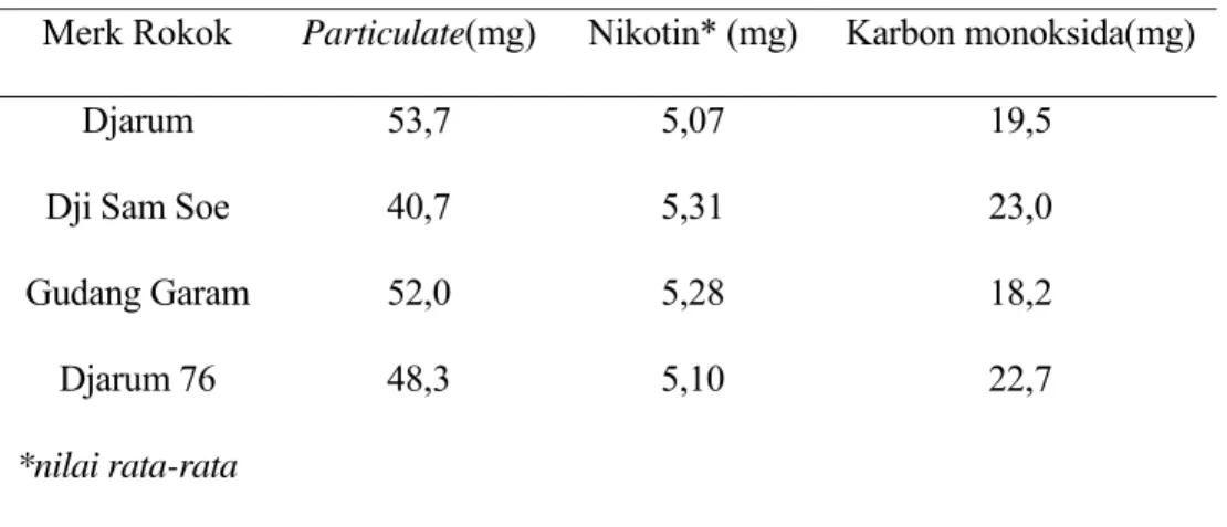 Tabel 2: Kadar nikotin dan karbon monoksida dari beberapa merk rokok  (Rusiawati, 1990)