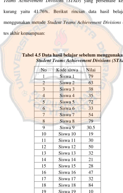 Tabel 4.5 Data hasil belajar sebelum menggunakan metode  Student Teams Achievement Divisions (STAD) 