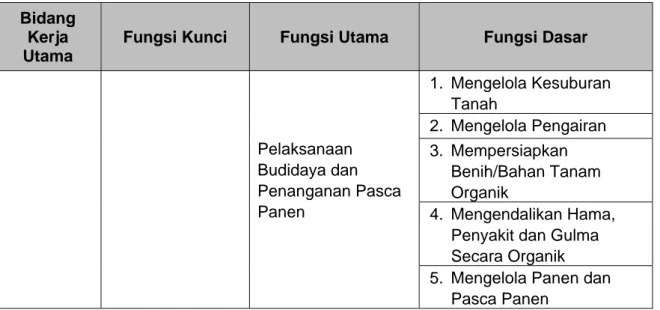 Tabel 3. Susunan Keanggotaan Komite SKKNI dan Tim Penyusun RSKKNI                  Fasilitator bidang Pertanian Organik Tanaman 