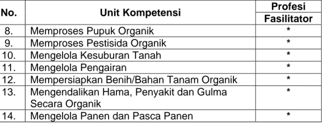 Tabel 8.  Daftar Unit Kompetensi Fasilitator bidang Pertanian Organik Tanaman. 