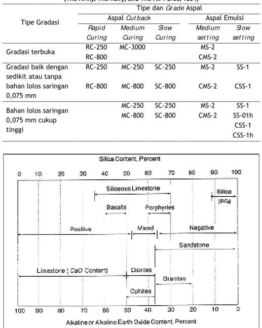 Tabel 2.2  Tipe aspal cair yang digunakan untuk stabilisasi tanah atau agregat  (The Army, The Navy, and The Air Force, 1994) 