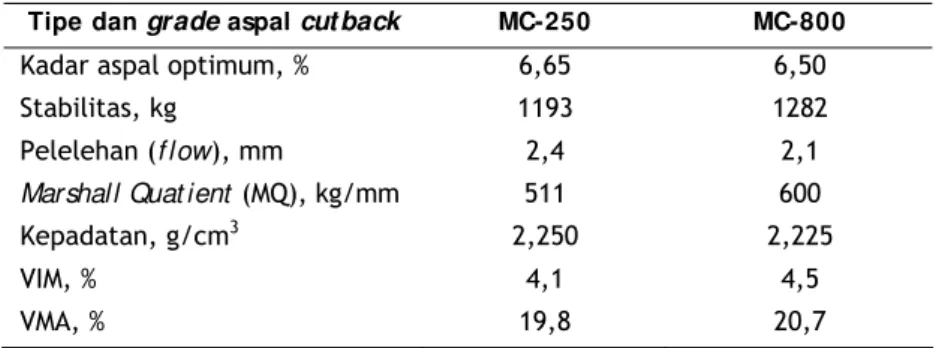 Tabel 3.4  Kadar aspal optimum dan karakteristik stabilisasi contoh tanah pasir kerikilan  dengan aspal cutback 