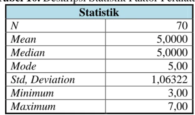 Tabel 10. Deskripsi Statistik Faktor Peralatan  Statistik  N  70  Mean  5,0000  Median  5,0000  Mode  5,00  Std, Deviation  1,06322  Minimum  3,00  Maximum  7,00 