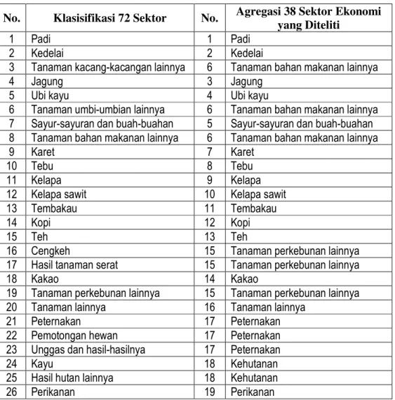 Tabel 10.  Agregasi Sektor Ekonomi yang Diteliti (38 Sektor) berdasarkan Tabel  I-O Tahun 2003 Klasifikasi 72 sektor 