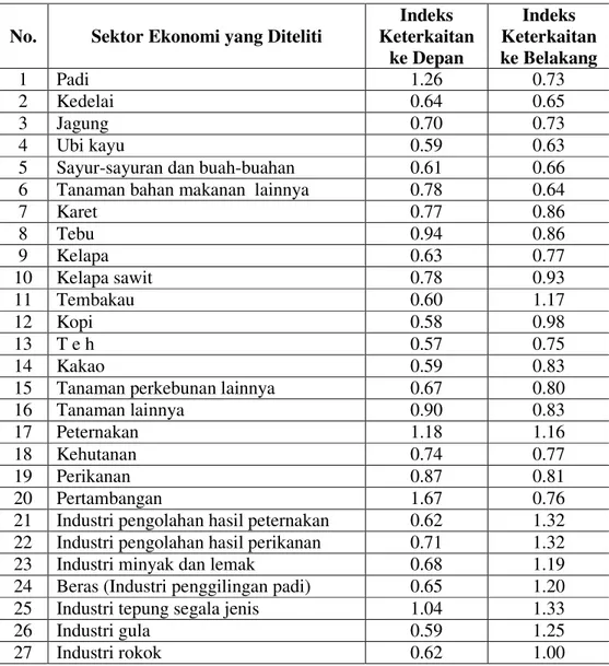 Tabel 11.  Indeks Keterkaitan ke Depan dan ke Belakang Sektor Ekonomi yang  Diteliti 