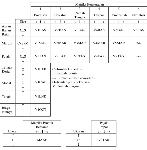 Gambar 22.  Data Input-Output pada Model Keseimbangan Umum  Sumber:  Horridge et al. (1998) dan Oktaviani (2000) 