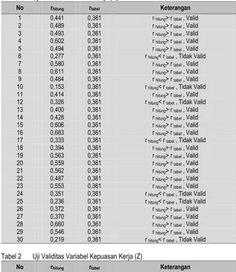 Tabel 1  Uji Validitas Variabel Kinerja (Y) 