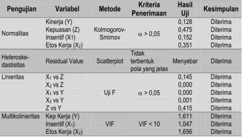 Tabel 5  Hasil Uji Reliabilitas 