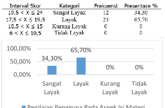 Gambar 1. Diagram Batang Hasil Penilaian  Siswa Pada Aspek Isi Materi 