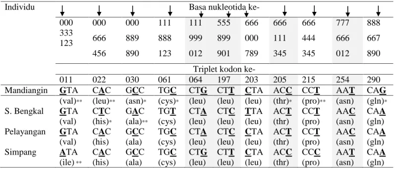 Tabel 2  Daftar situs variabel pada K. limpok dari DAS Batang Hari 