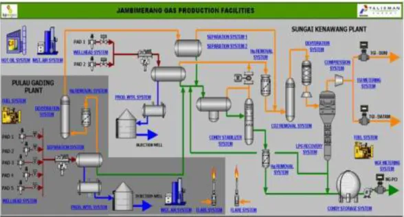 Gambar I.2 Peralatan dan Mesin yang Terlibat dalam Line Produksi dan  Pengolahan Gas di Fasilitas Produksi SKN 