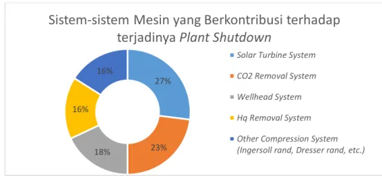 Gambar I.3 Sebaran Mesin-mesin yang berkontribusi terhadap Plant Shutdown  (Sumber : JOB Pertamina Talisman Jambi Merang, 2013) 