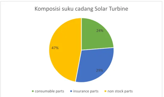 Gambar I.5 menunjukkan sebaran klasifikasi pada suku cadang untuk parent group  Solar Turbine