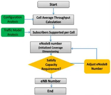 Gambar 13. Diagram Alir LTE Capacity Dimensioning(Asp et al., 2013) 