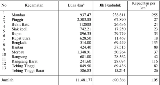 Tabel  3.  Kepadatan Penduduk di Kabupaten Bengkalis Menurut Kecamatan  Tahun 2005 