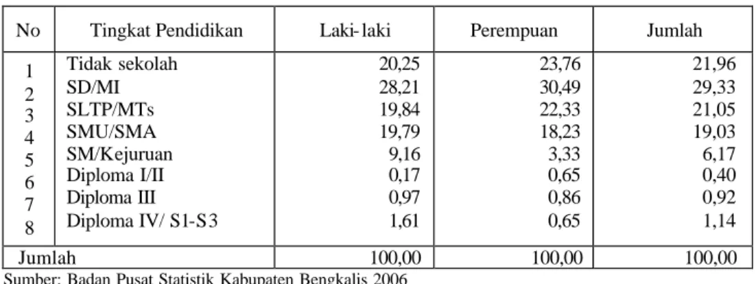 Tabel  4.  Distribusi Penduduk Kabupaten Bengkalis Umur 10 Tahun ke Atas   Menurut Tingkat Pendidikan  Tahun 2005 