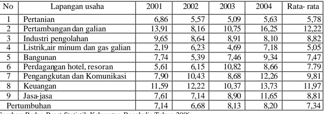 Tabel  6.  Laju Pertumbuhan Sektoral PDRB Kabupaten Bengkalis Tahun 2005    (persen) 
