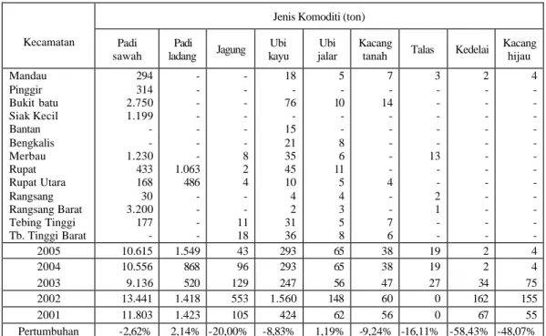 Tabel 7.  Perkembangan  Luas Panen Tanaman Bahan Makanan Menurut  Kecamatan di Kabupaten Bengkalis  Tahun 2001 -2005  
