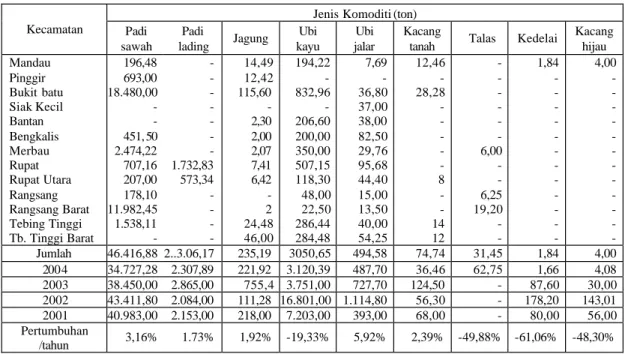 Tabel  8. Perkembangan Produksi Tanaman Bahan Makanan Menurut Kecamatan  di  Kabupaten Bengkalis Tahun 2001-2005  
