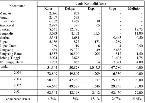 Tabel 9.  Perkembangan  Luas Panen Tanaman Perkebunan Rakyat Menurut  Kecamatan di Kabupaten Bengkalis Tahun 2001-2005  