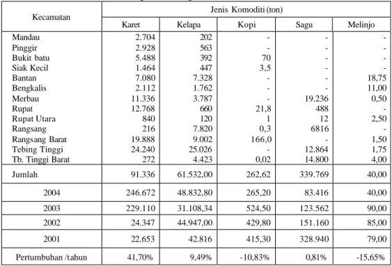 Tabel 10. Perkemban gan Produksi Tanaman Perkebunan Rakyat Menurut  Kecamatan di Kabupaten Bengkalis Tahun 2001 -2005  