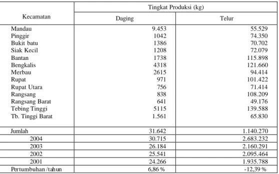 Tabel  11. Perkembangan  Produksi Tern ak Kabupaten Bengkalis Menurut  Kecamatan  di Kabupaten Bengkalis Tahun 2001-2005 