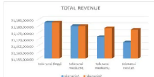 Gambar 3. Total revenue berdasarkan respon toleransi pelanggan terhadap alokasi  pemenuhan 