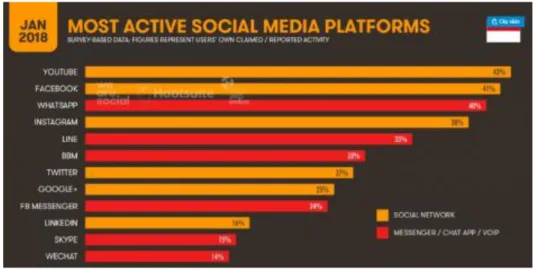 Gambar III.3 Survei Media Sosial Terpopuler 2017-2018 oleh We are Sosial &amp; Hootsuiter