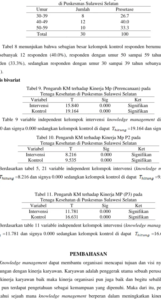 Tabel 8. Umur Kelompok Kontrol Tenaga Kesehatan   di Puskesmas Sulawesi Selatan 