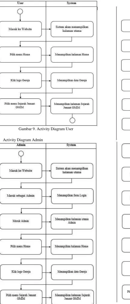 Gambar 9. Activity Diagram User 