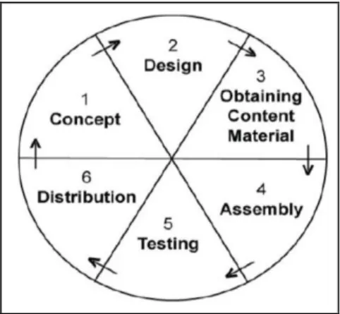 Gambar 1: Multimedia Development  Life Cycle 