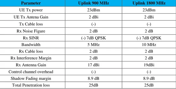 Tabel 4 Parameter Uplink 