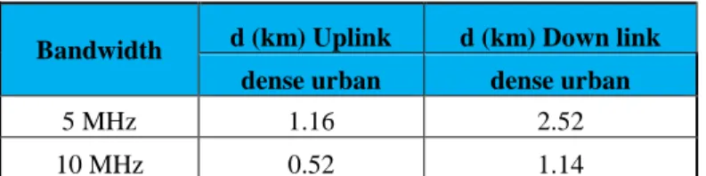 Tabel 8 Besarnya Jarak MS ke eNodeB Untuk Type Dense Urban 