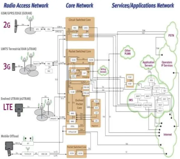 Gambar 2 Arsitektur Network LTE dan interoperability dengan 2G/3G 