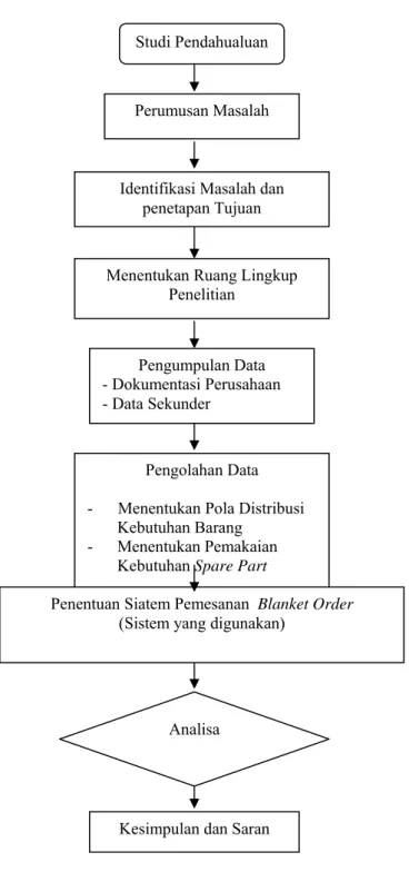 Gambar 4.1. Diagram Aliran Metode Penelitian 