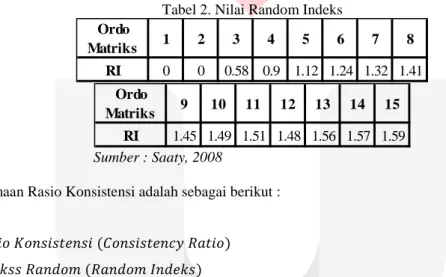 Tabel 2. Nilai Random Indeks 
