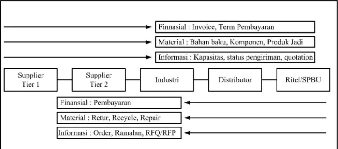Gambar 1.1 Simplikasi Model Supply Chain Tiga Macam Aliran  (Pujawan, 2009) 