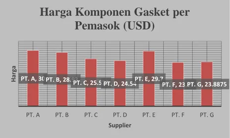 Gambar 1.6 Harga Komponen Gasket per Pemasok Tahun 2013  (Sumber : PTJM, 2013) 