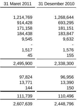 Tabel mortalita  :  C.S.O 1941, C.S.O 1958 dan C.S.O 1980   Tingkat bunga   :  Polis Rupiah = 6% - 9%  