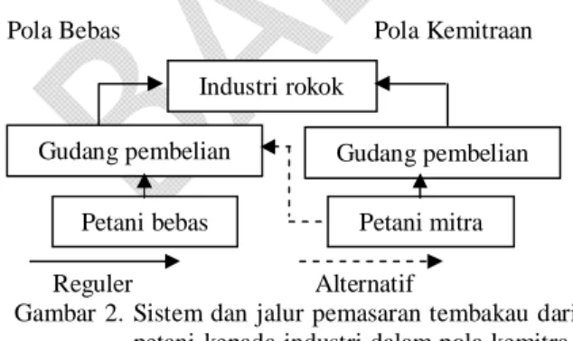 Gambar 2.  Sistem dan jalur pemasaran tembakau dari  petani  kepada industri dalam pola  kemitra-an dkemitra-an pola bebas 