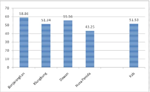 Grafik  3. Ratio beban tanggungan penduduk menurut                         kecamatan di  Kabupaten Klungkung tahun 2012 