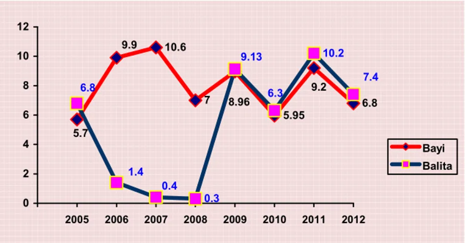 Grafik 4 . Trend angka kematian bayi (IMR)dan Balita  di Kabupaten Klungkung tahun 2005 s.d 2012 