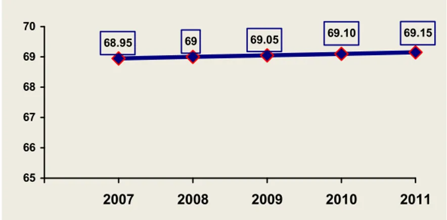 Grafik 6. Umur Harapan Hidup (Eo)  di Kabupaten Klungkung   tahun 2007 – 2011  69.1569.10 69.05 68.95 69 656667686970 2007 2008 2009 2010 2011