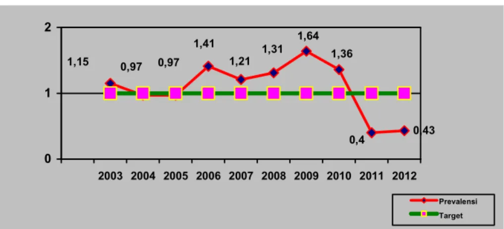 Grafik 10. Trend prevalensi kasus kusta per 10.000 penduduk   Di Kabupaten Klungkung tahun 2003 – 2012 