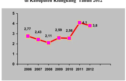 Grafik 12. Trend Kasus Bayi BBLR               di Kabupaten Klungkung  Tahun 2012 