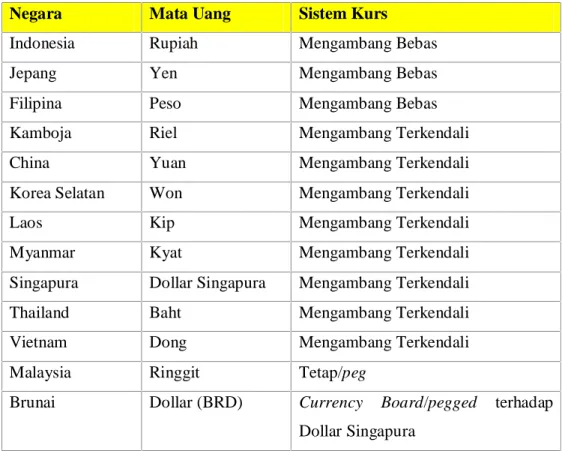 Tabel 1.1.  Sistem Kurs Negara ASEAN+3 (Tahun 2007) 