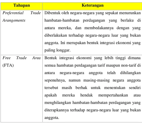 Tabel 2.1.  Tahapan Integrasi Ekonomi Salvatore 