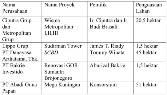 Tabel 5.1. Penguasaan Lahan oleh Developer Tahun 1990  Nama 